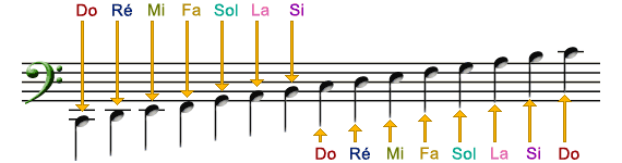Apprendre la clef de fa au solfège