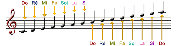 Apprendre la clef de sol au solfège