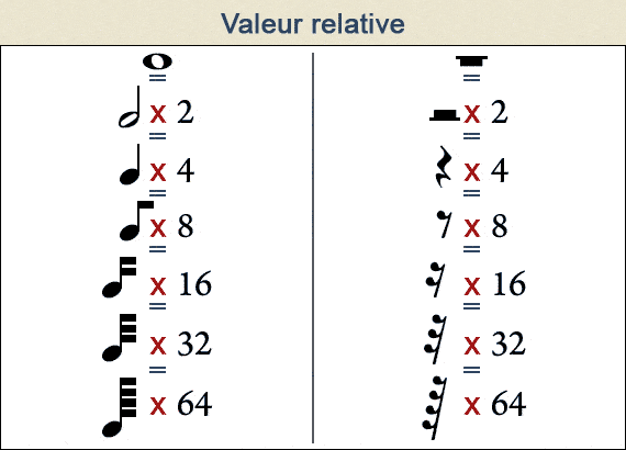 Les valeurs relationnelles aux notes de musique